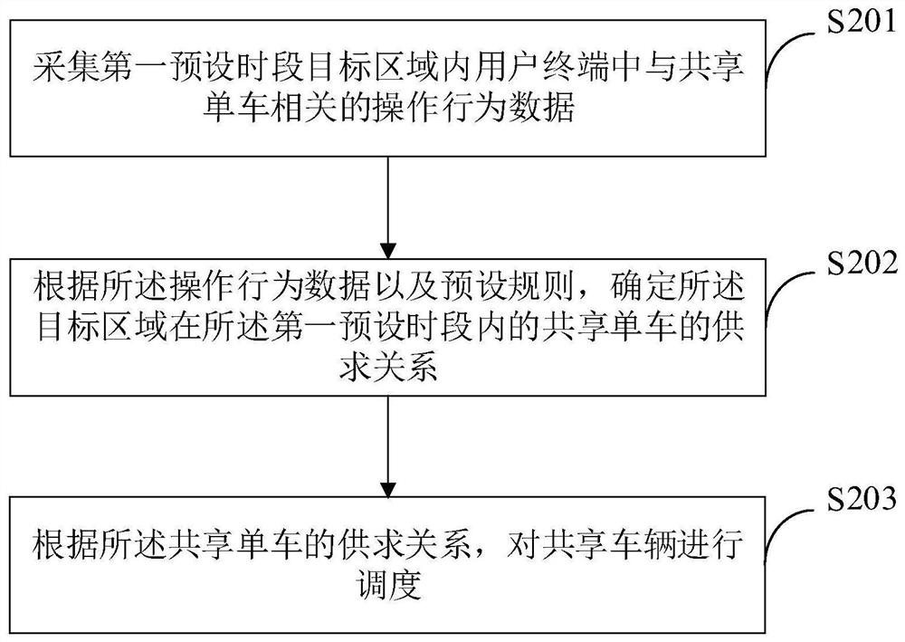 Shared vehicle scheduling method and device, storage medium and computer program product