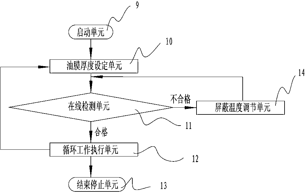 Oil-shield temperature automatic control apparatus