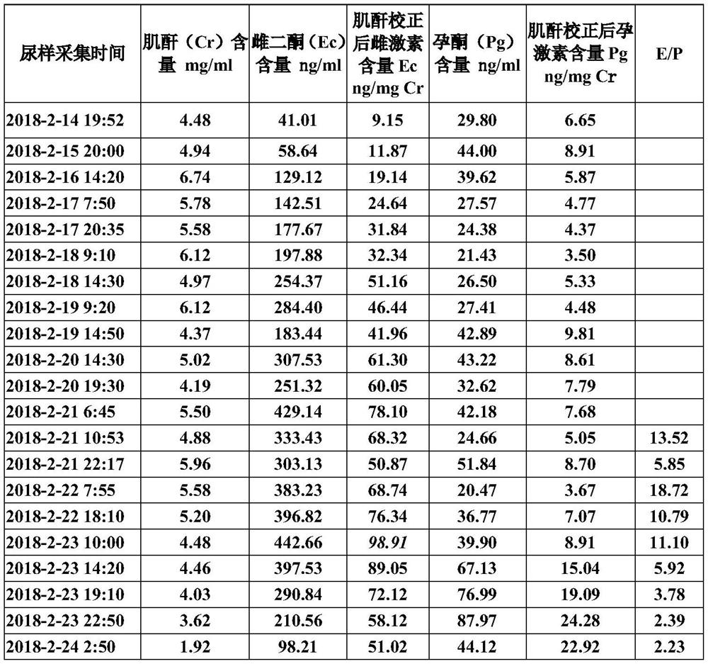Panda oestrone peak time prediction method and application thereof