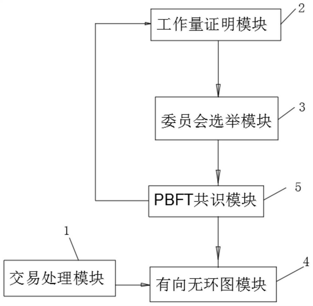 Method and system for constructing transaction consensus by block chain account book based on directed acyclic graph