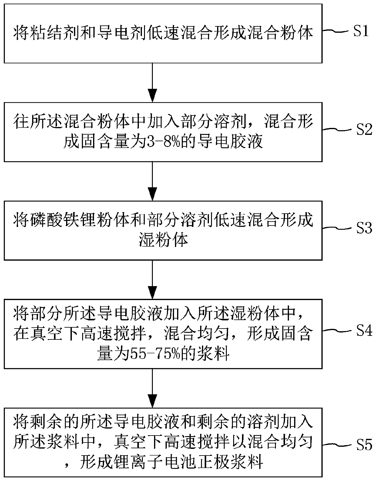 Lithium-ion battery positive electrode slurry and preparation method thereof, pole piece lithium-ion battery