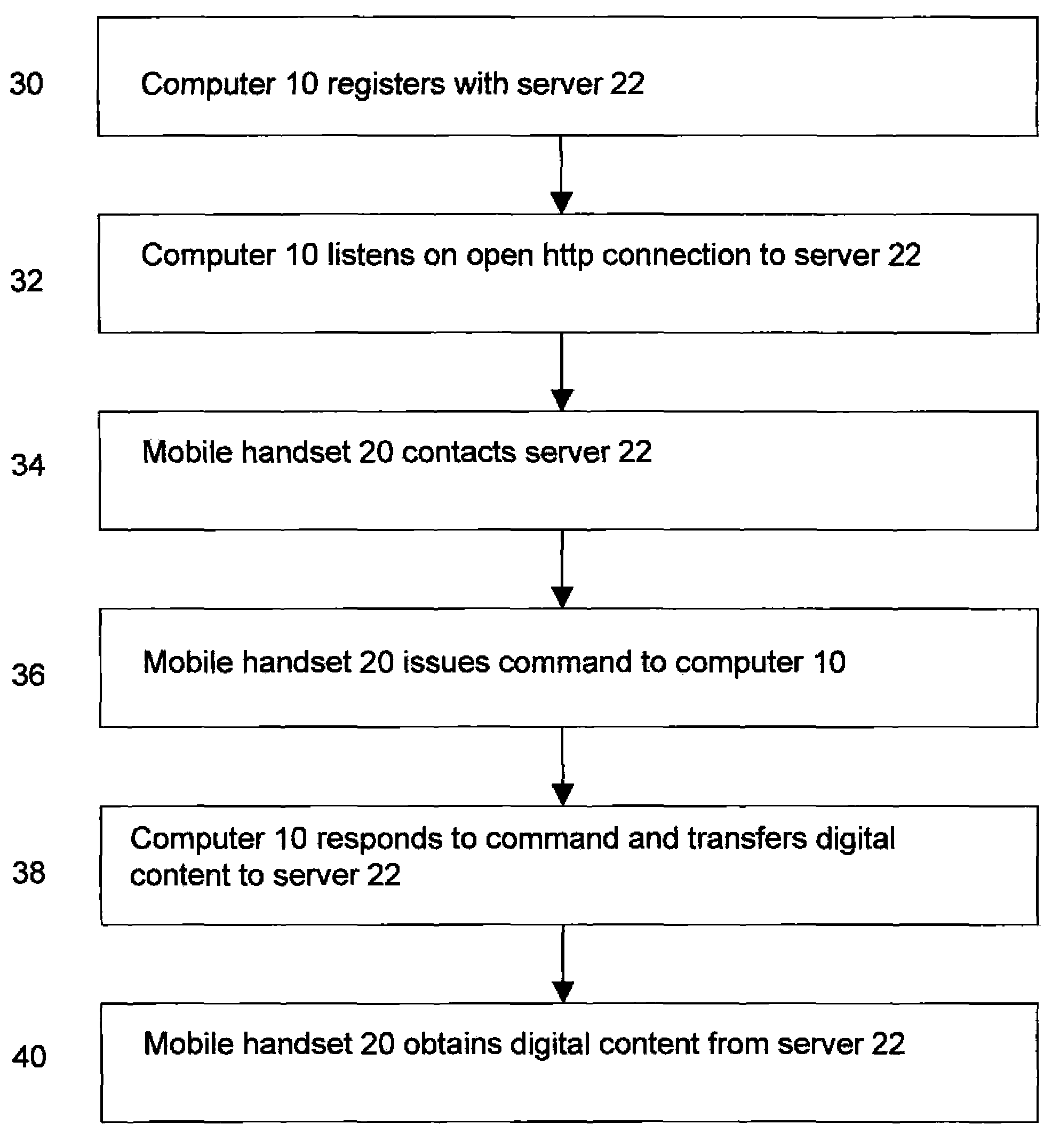 Method and apparatus for transferring digital content from a personal computer to a mobile handset