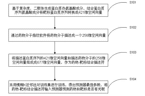 Drug-target combined predicating method based on complexity and molecular fingerprints