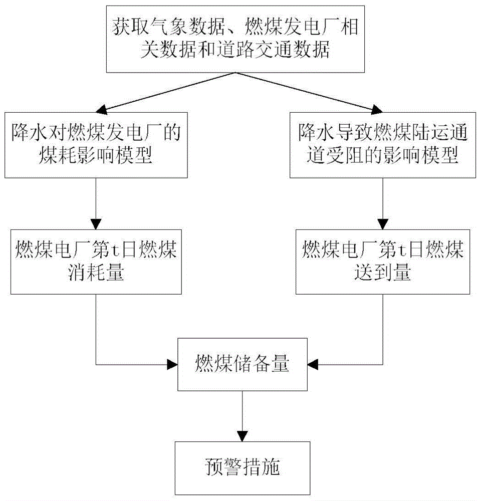 A coal-burning reserve early warning method for coal-fired power plants considering the influence of precipitation