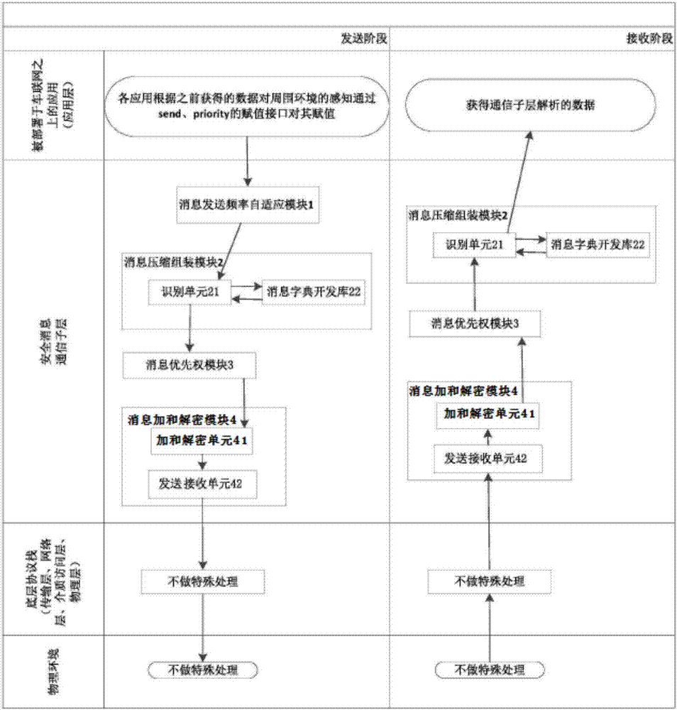 A self-adaptive communication system for safety information of Internet of Vehicles