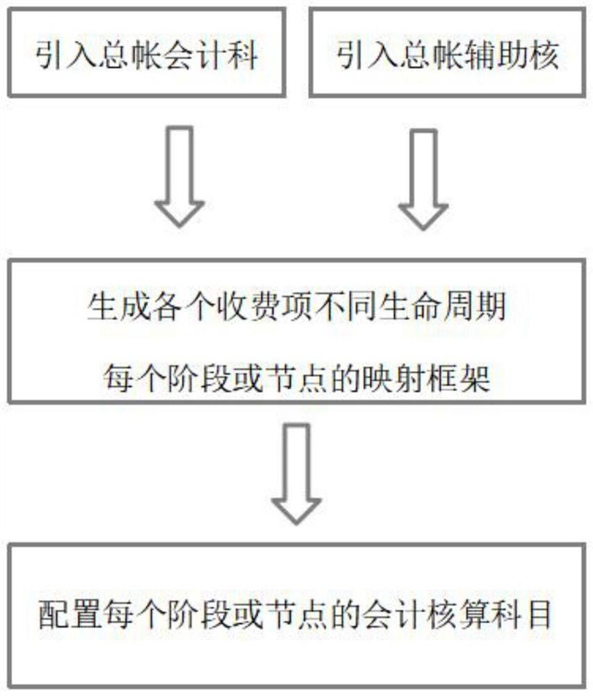 Intelligent generation method and system for full-life-cycle accounting voucher of property receivable