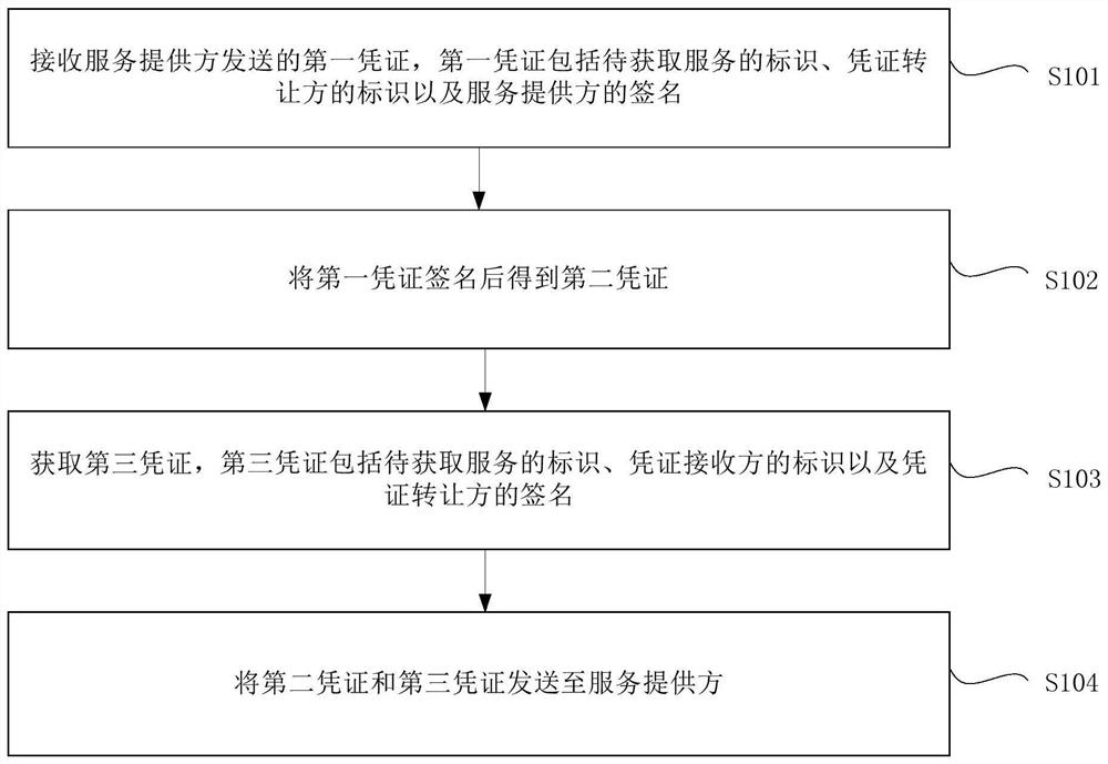 Certificate transfer method, service providing method, certificate transfer party and service provider