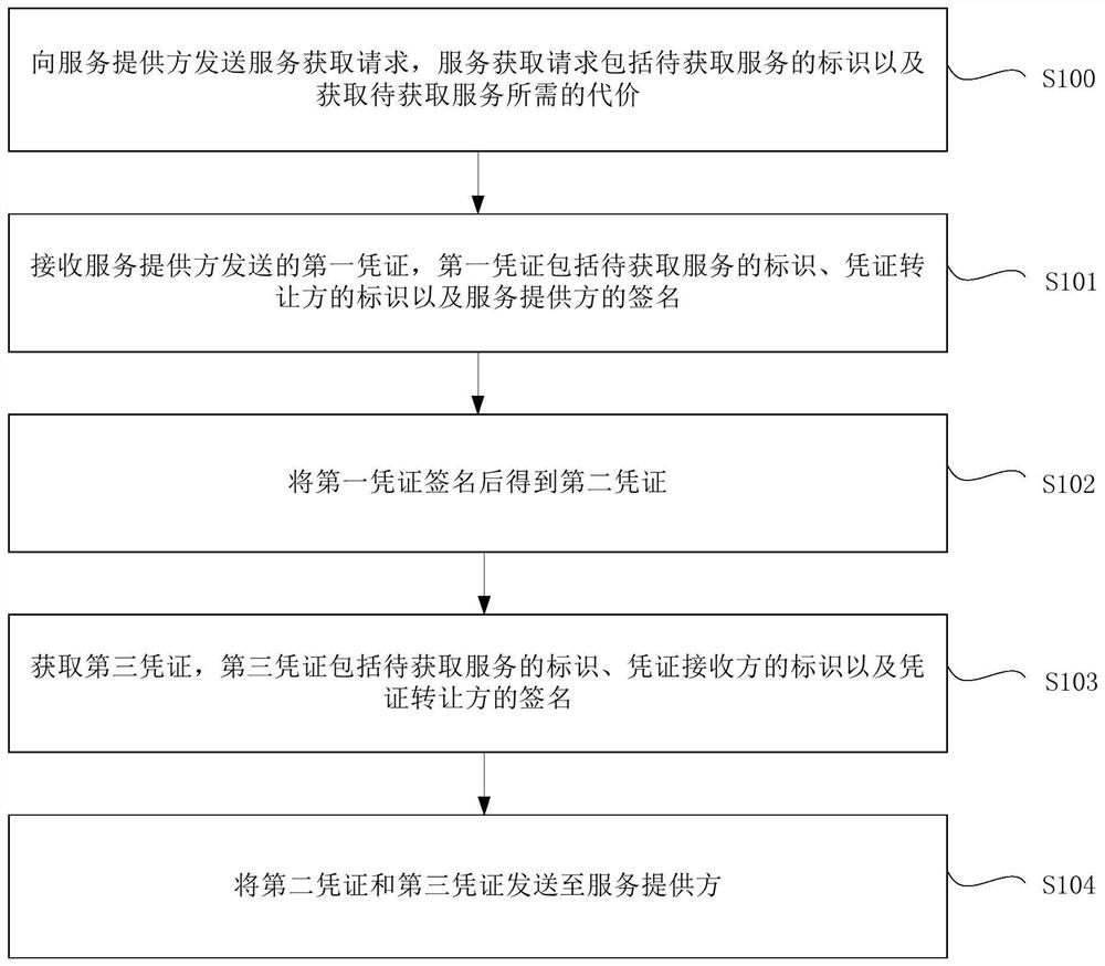 Certificate transfer method, service providing method, certificate transfer party and service provider