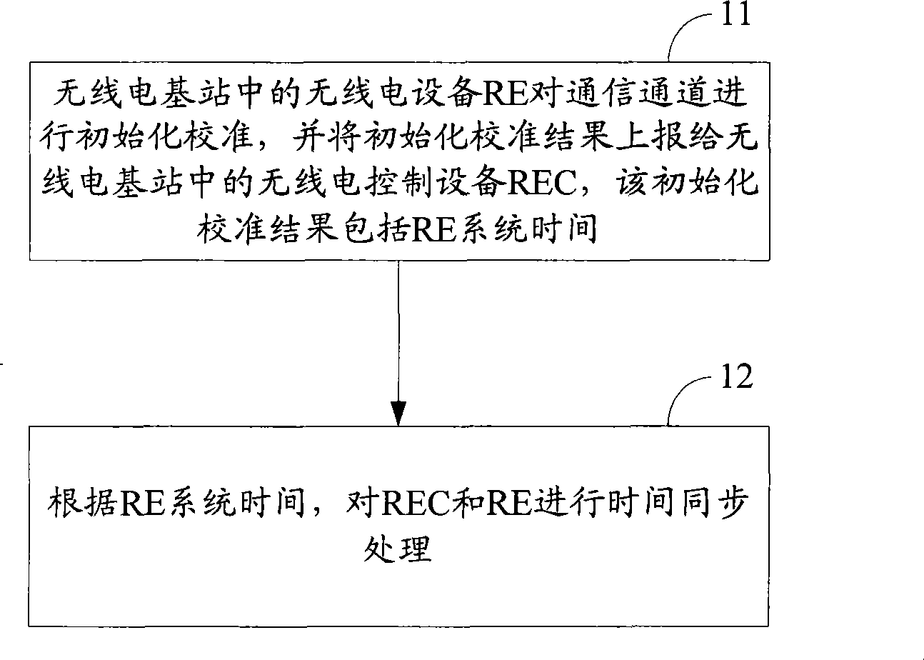 Method, device and system for calibration control of communication channel in radio base station