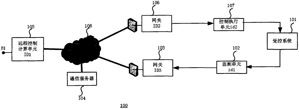 Internet-based distributed type closed-loop control system and method