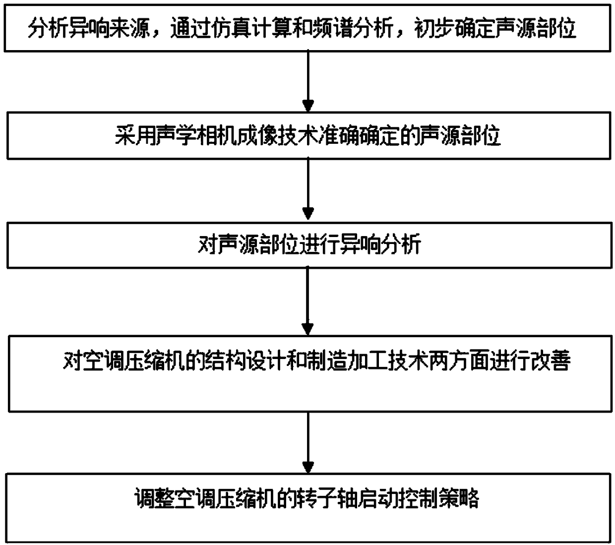 Diagnosis and improvement method for low-frequency abnormal sound of air conditioning compressor under idling working condition of blade electric vehicle