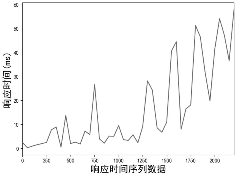 Cloud server resource performance prediction method using ARIMA-RNN combined model