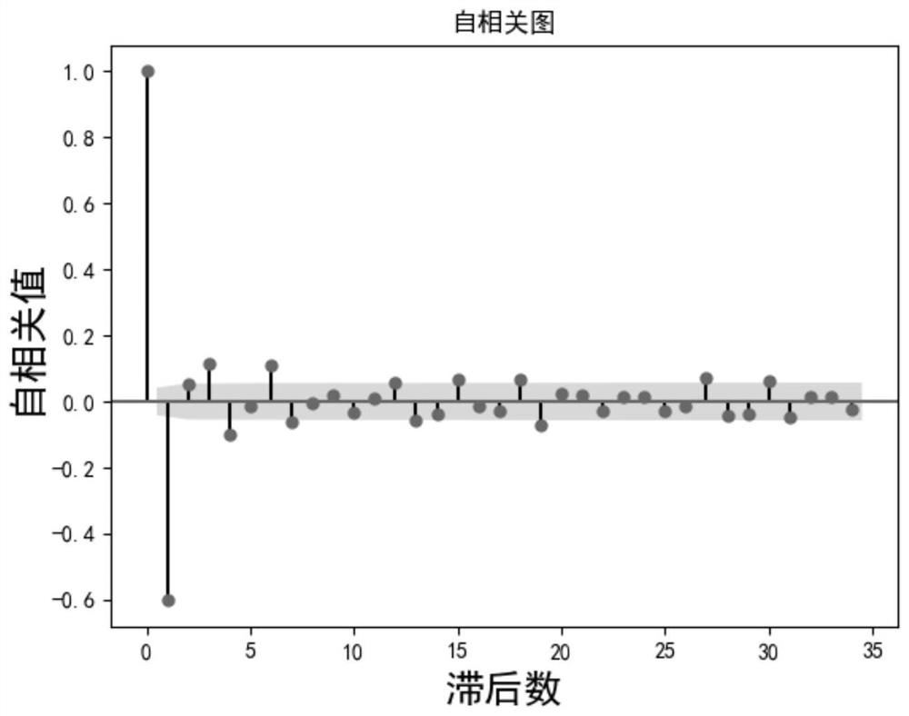 Cloud server resource performance prediction method using ARIMA-RNN combined model