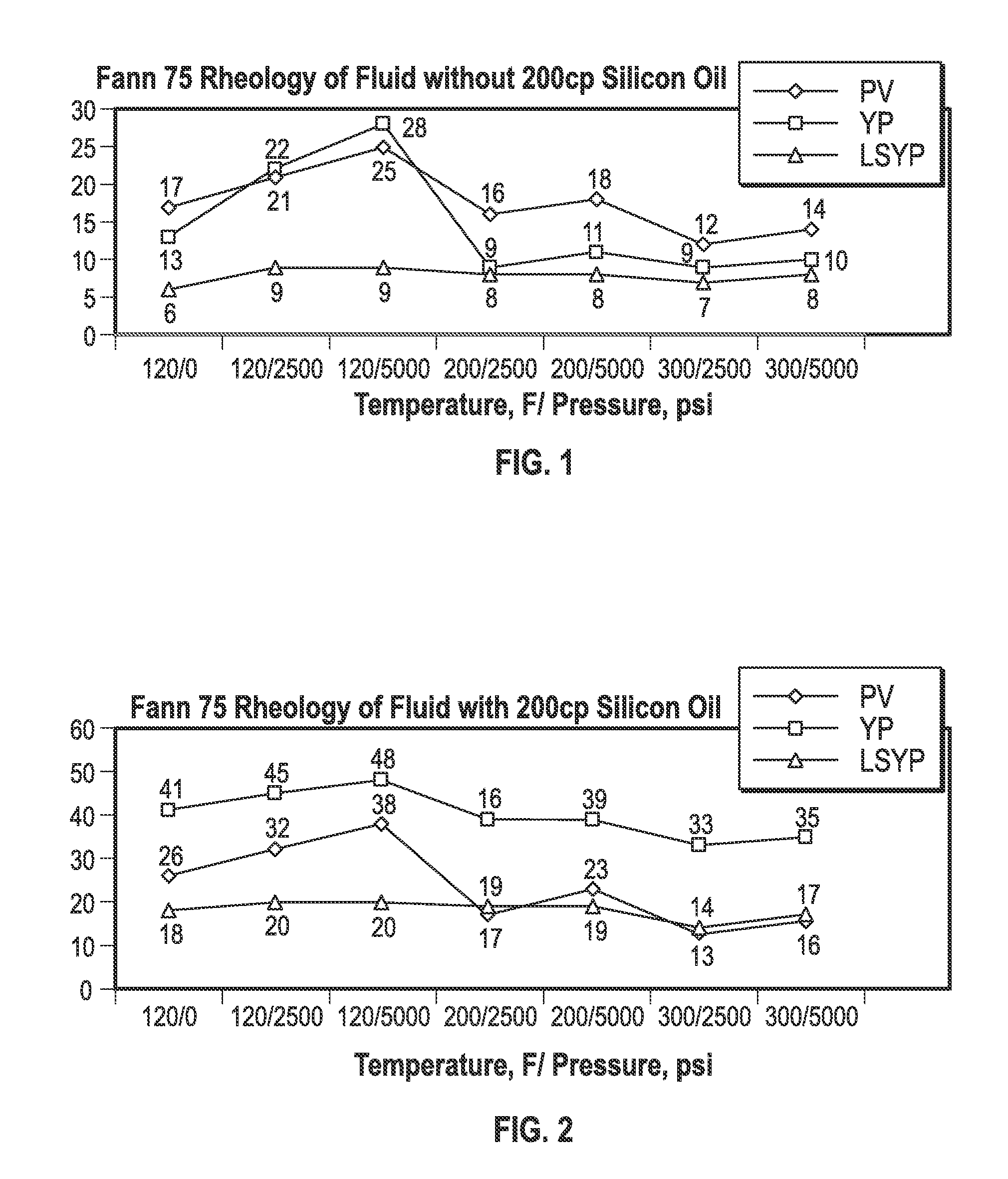 Method for improving high temperature rheology in drilling fluids