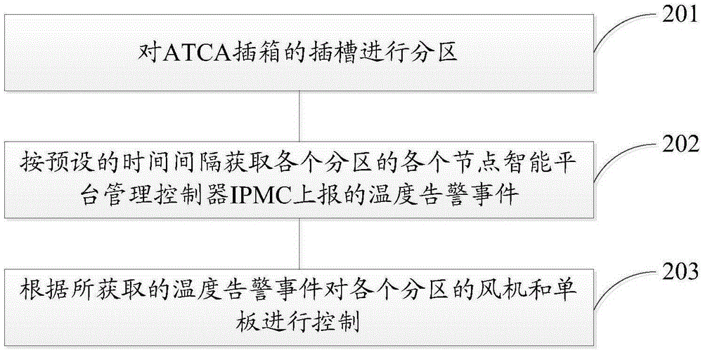 Fan regulation and control method and device for advanced telecommunication computing architecture ATCA plug-in box
