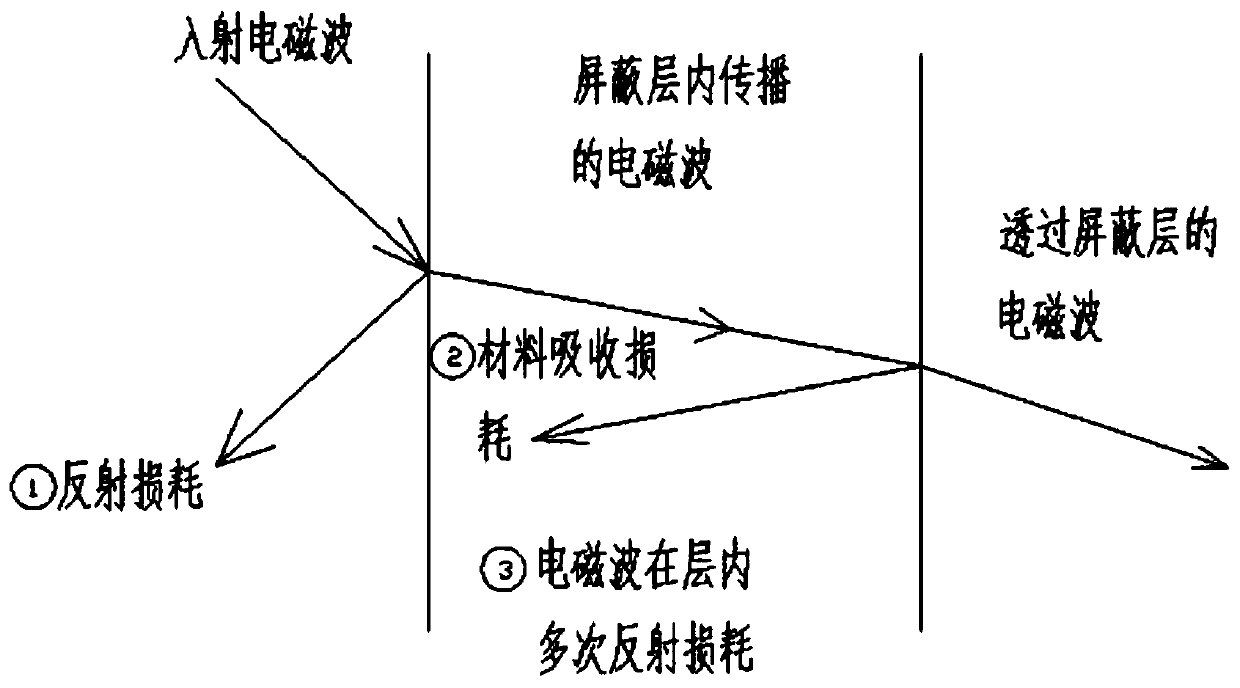 A kind of flexible pu graphene electromagnetic shielding material and preparation method thereof