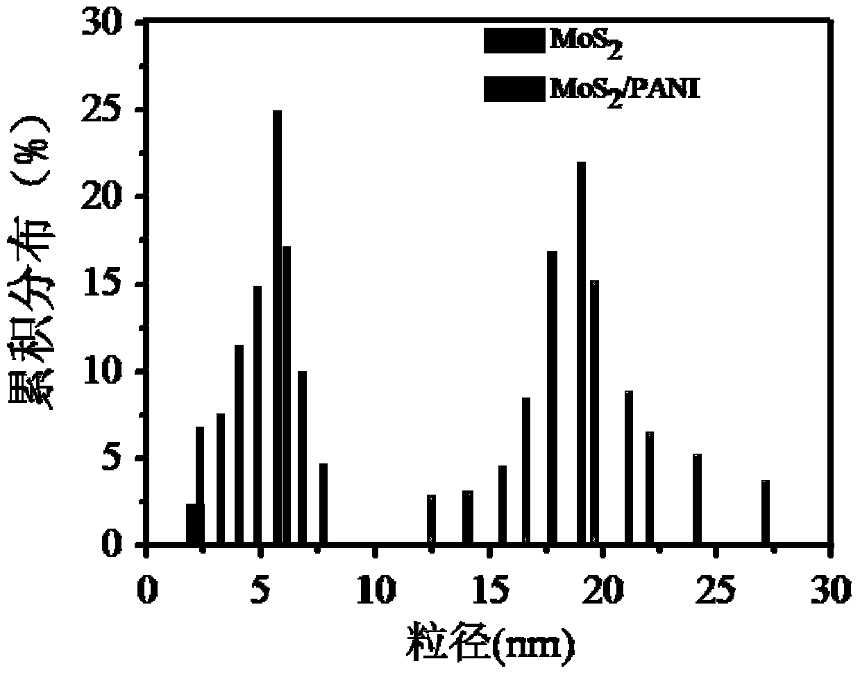 Molybdenum disulfide nano-dot/polyaniline nano-hybrid compound and its preparation method and application