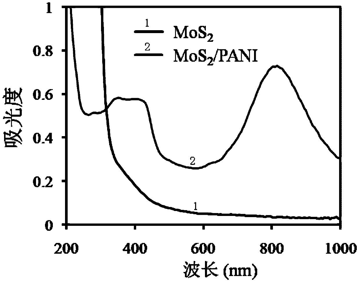 Molybdenum disulfide nano-dot/polyaniline nano-hybrid compound and its preparation method and application