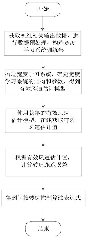 An Indirect Speed ​​Control Method Based on Width Learning