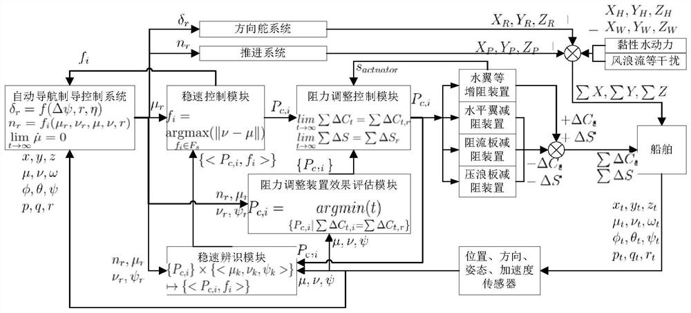 Multi-navigation state steady speed control method and device for ship