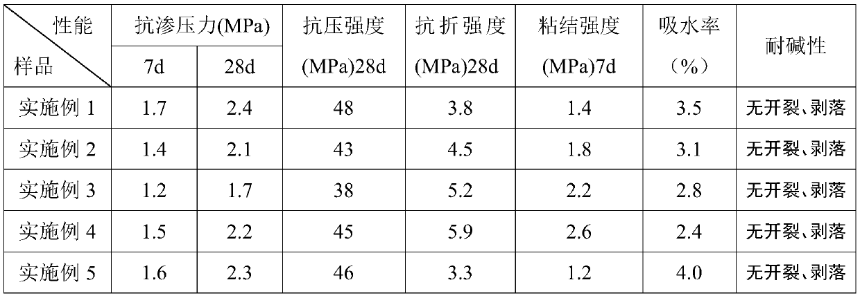 Waterproof mortar and preparation method thereof