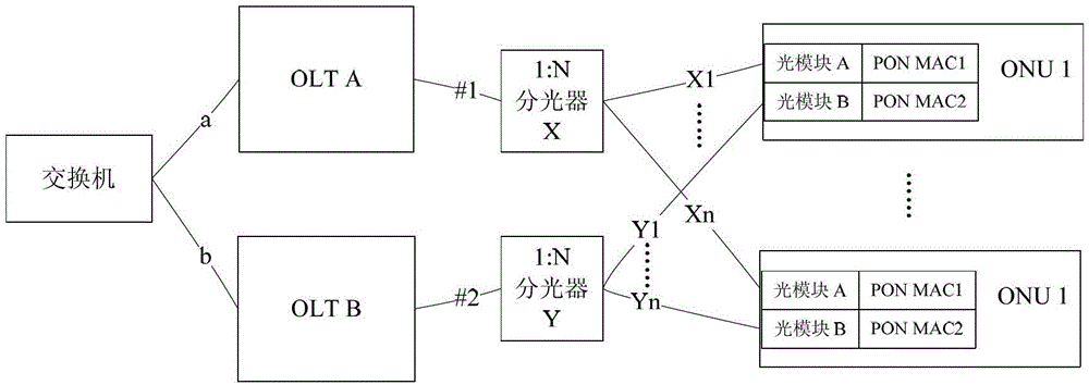 Hand-in-hand protection switching method and system in EPON (Ethernet Passive Optical Network)