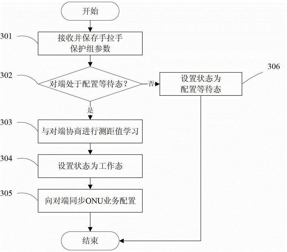 Hand-in-hand protection switching method and system in EPON (Ethernet Passive Optical Network)