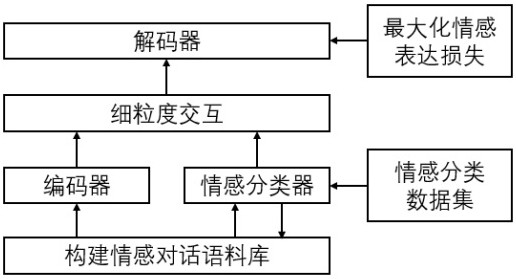 A method and system for generating emotional dialogue based on interactive fusion