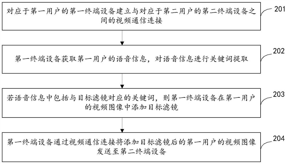 Interaction method, device and equipment, communication method and shooting method