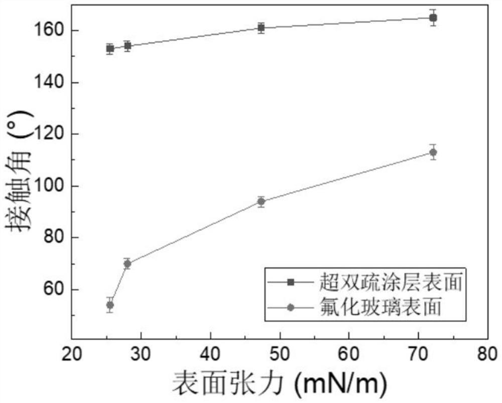 A kind of preparation method of transparent super-amphiphobic material