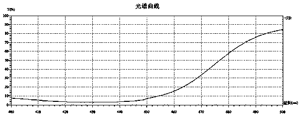 Compound capable of resisting blue ray injury and application of compound in cosmetics