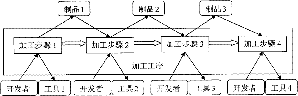 Method and system for constructing software production line