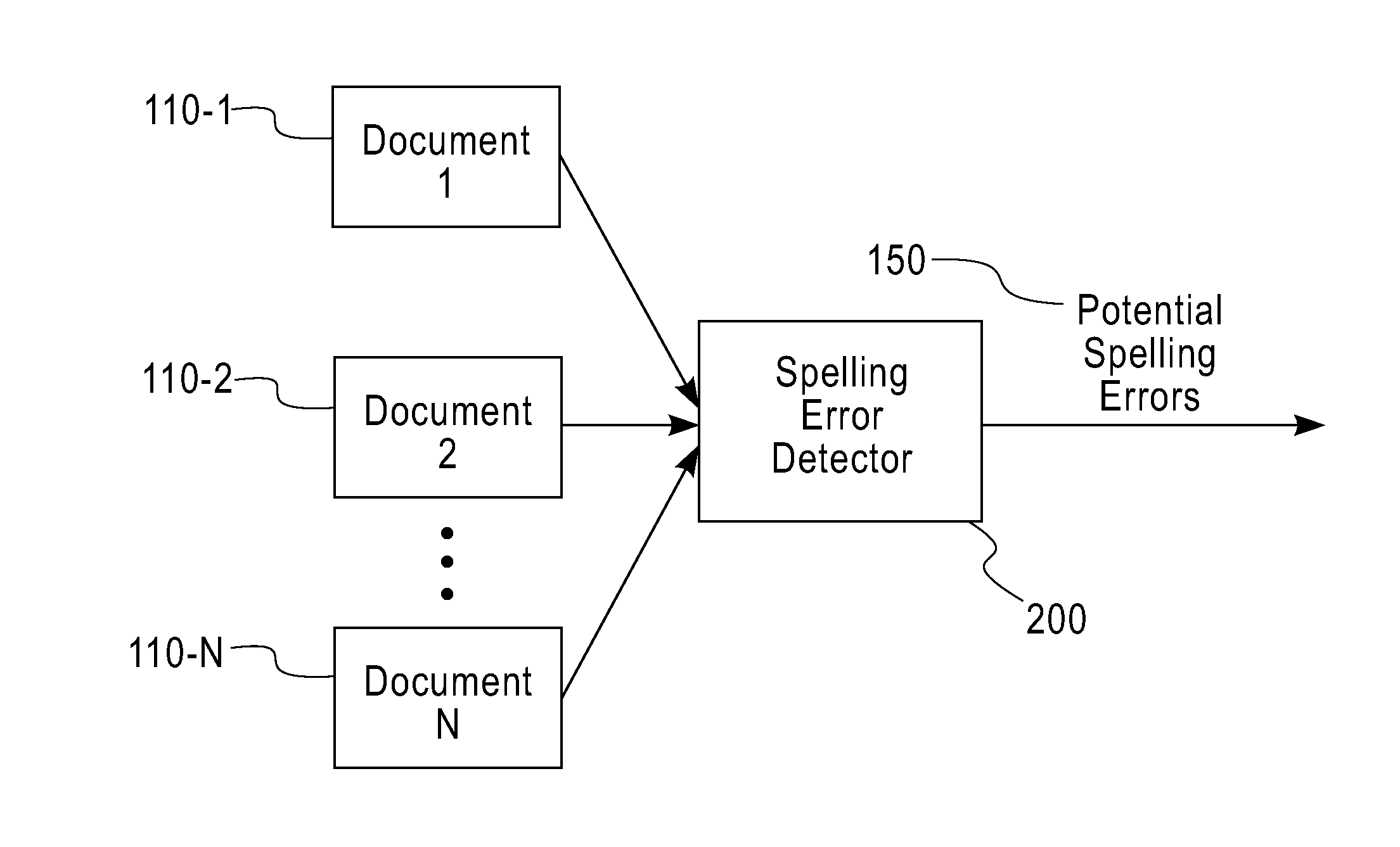Method and Apparatus for Automatic Detection of Spelling Errors in One or More Documents