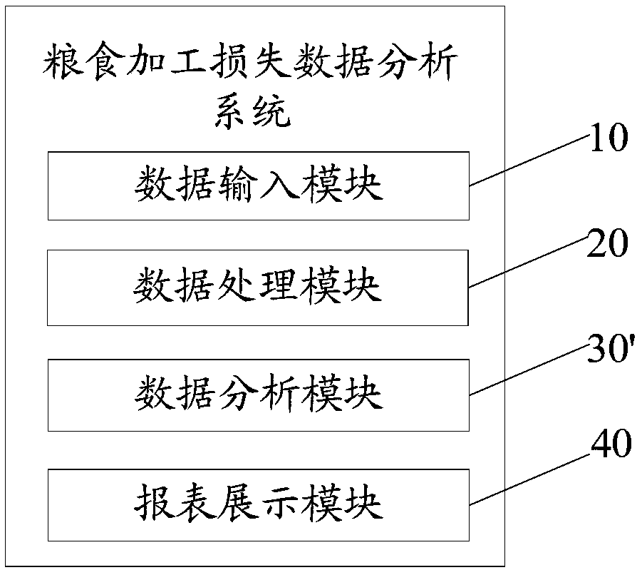 Grain processing loss data analysis system and method