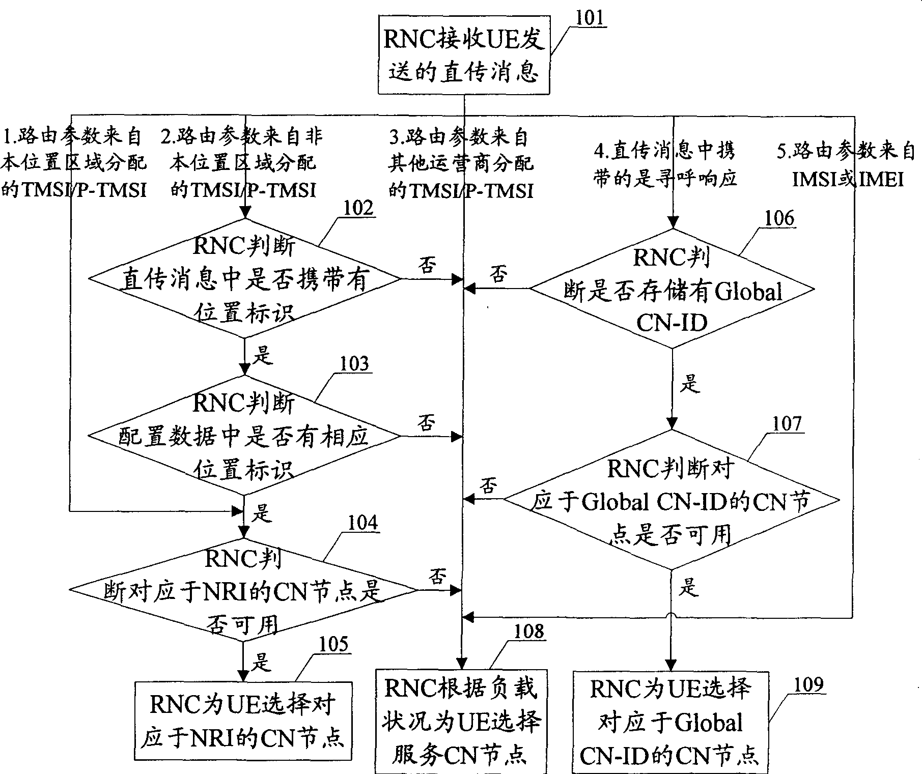 Method for selecting service core network node