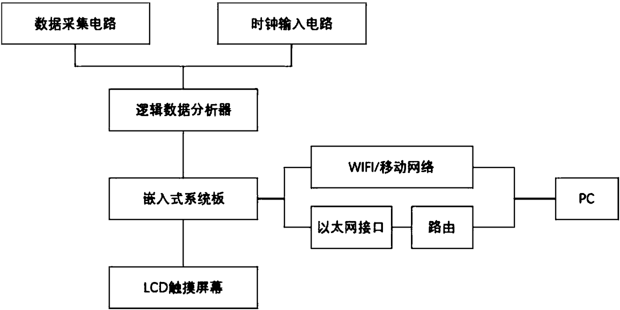 Portable internet logic analyzer