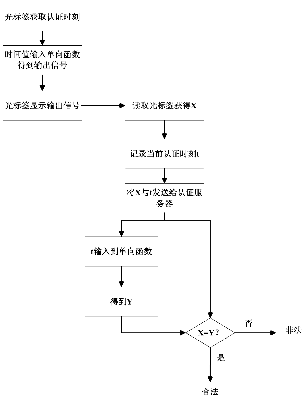 An optical label anti-counterfeiting method and system based on one-way hash function