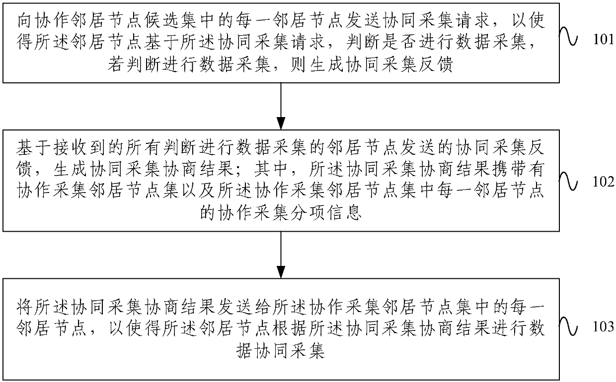 Data collaborative acquisition method and system