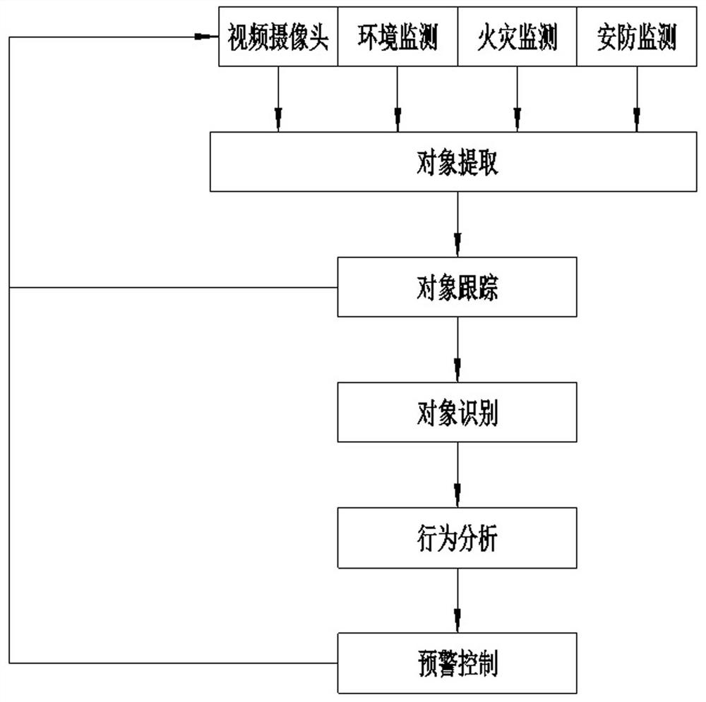 Auxiliary control system for transformer substation and control method thereof