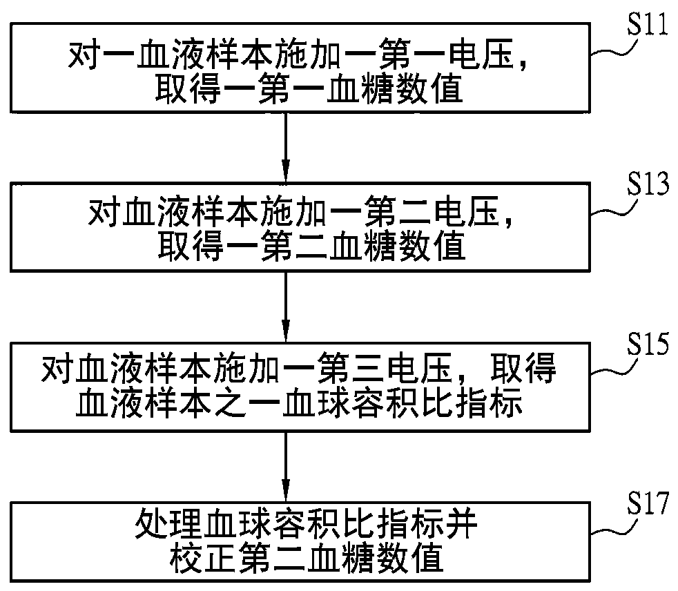 Correction method for blood glucose level of blood sample