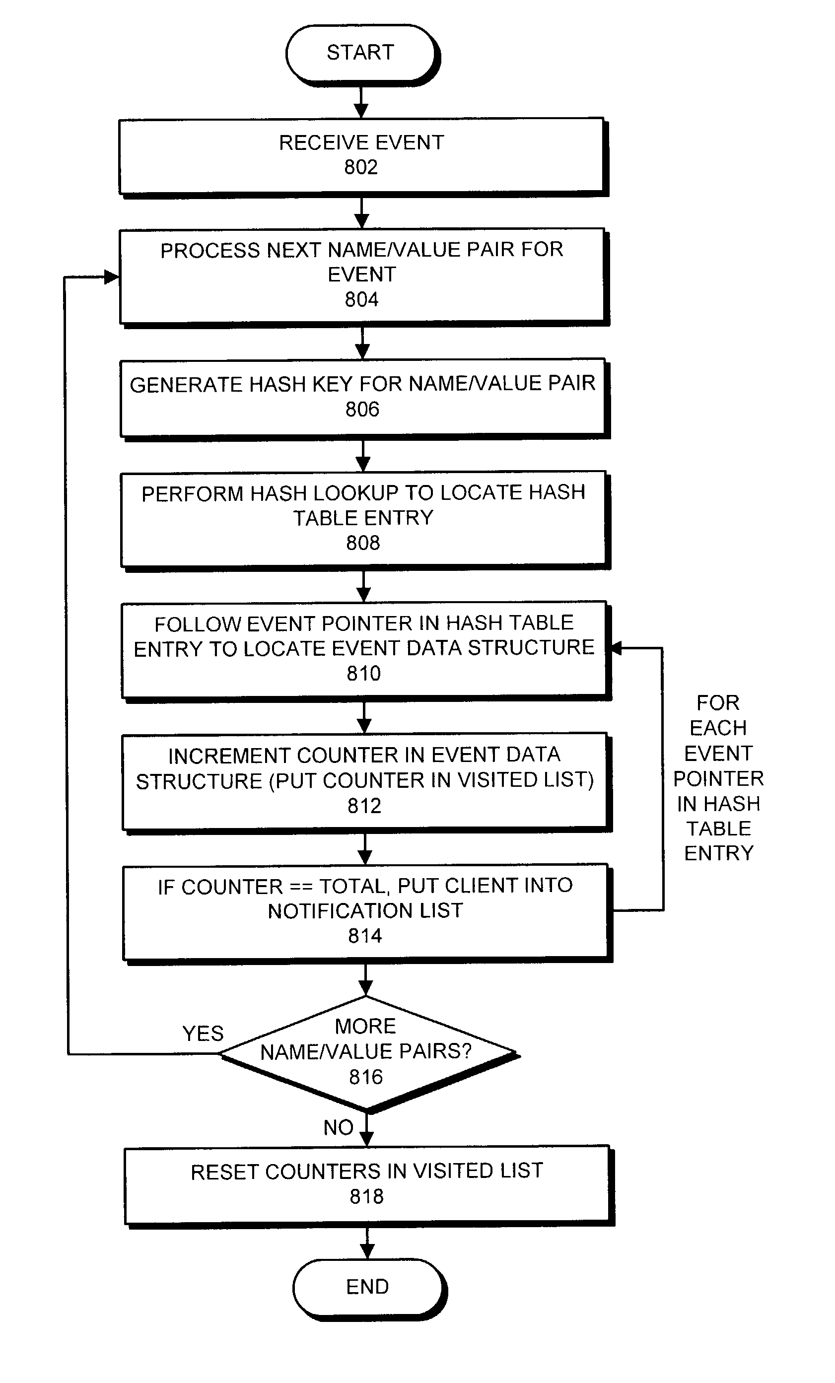 Facilitating event notification through use of an inverse mapping structure for subset determination
