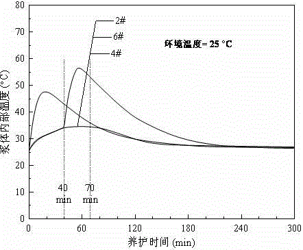 Method for controlling setting and hardening processes of magnesium phosphate cement