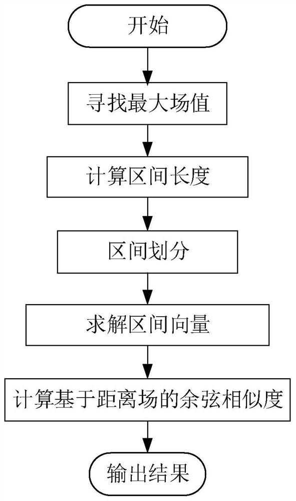 Solid rocket motor charge performance matching method, device and equipment