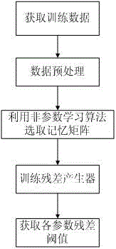 Equipment fault warning and state monitoring method