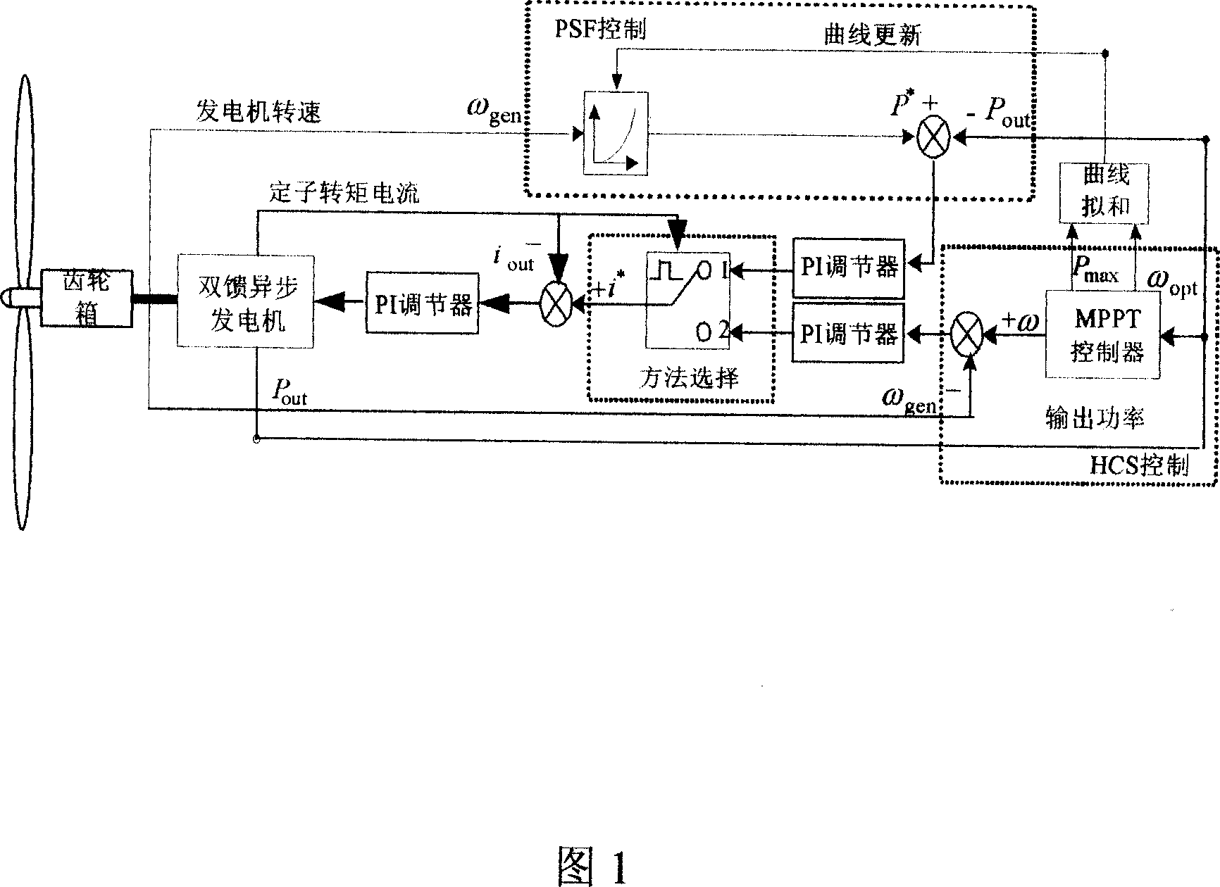 Control method for tracking maximum power point of wind electric power generation