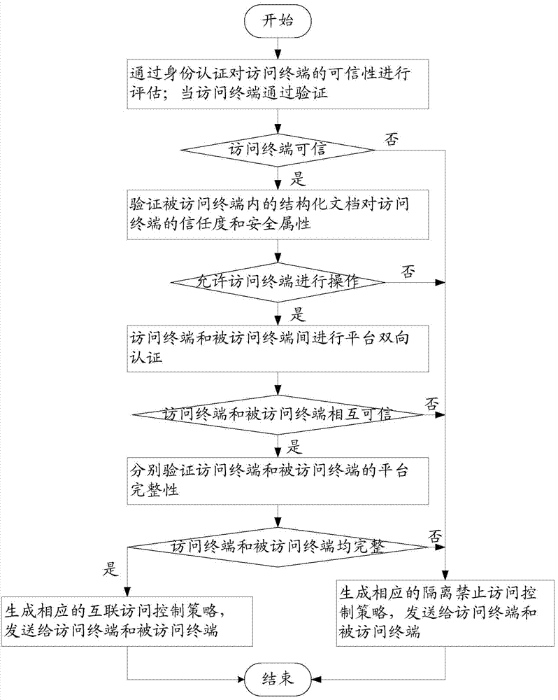 Method and system for achieving fast circulation of structural file among multiple levels of safety domains