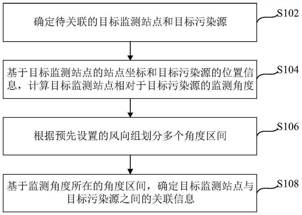 A pollution source association information determination method and device, and terminal equipment