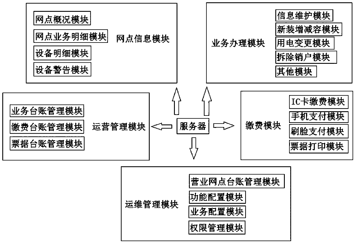 Electric power service hall convenient payment system