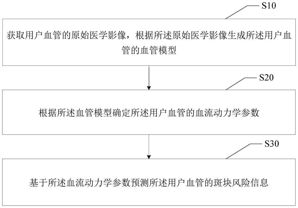 Vascular plaque risk prediction method, device and equipment and medium