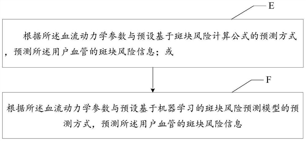 Vascular plaque risk prediction method, device and equipment and medium